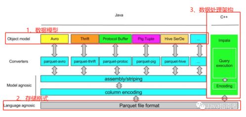 OLAP技术选型 数据处理与存储支持服务的核心考量