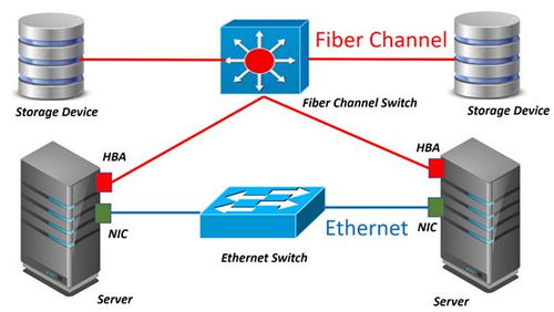数据中心存储网 数据处理与存储支持服务的核心架构