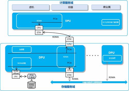 中兴通讯分布式存储与DPU 加速数据中心转型的数据处理与存储支持服务