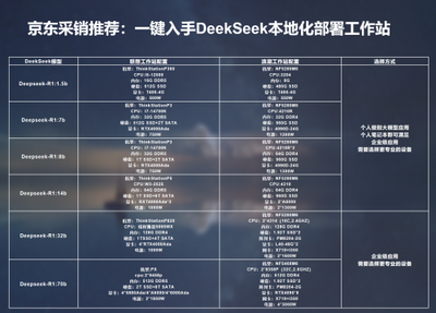 京东搜索DeepSeek 快速实现本地部署，数据处理与存储一站搞定