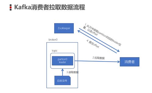 kafka如何保证消息不丢失 kafka消费数据模式 kafka的数据存储形式